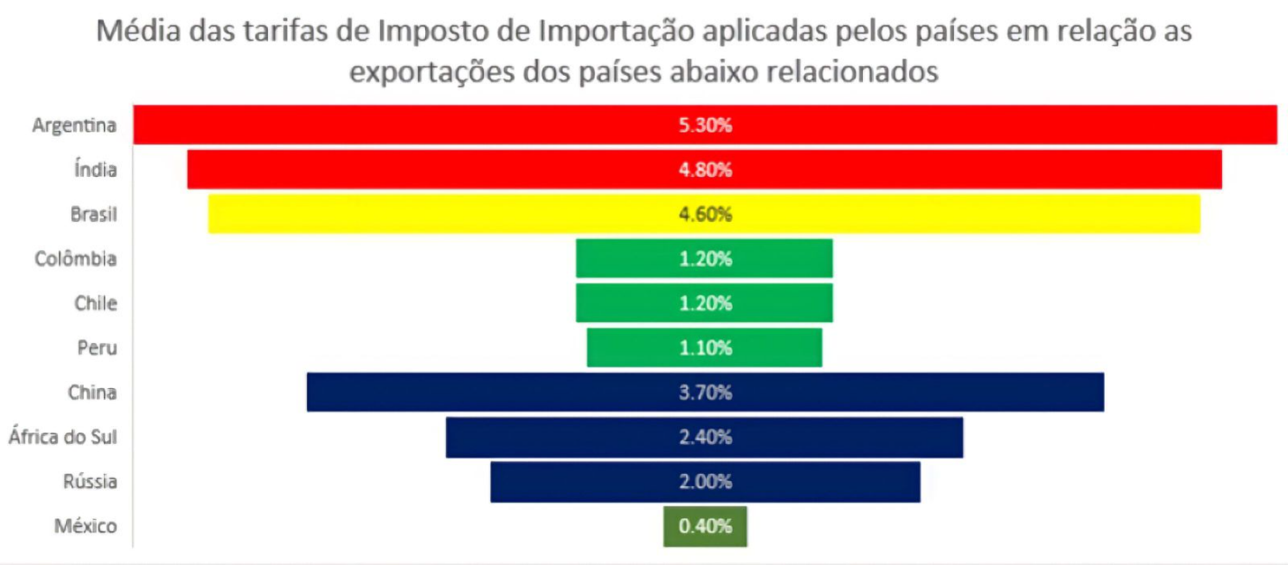 A falta de acordos comerciais