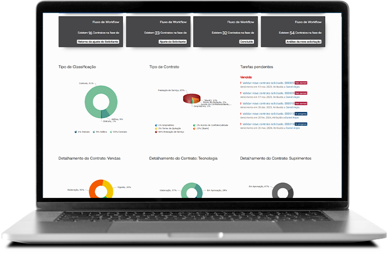 Portal de Contratos do HighQ aberto em um notebook: painel com quatro fases de workflow, gráficos de tipo de classificação e tipo de contrato, e lista de tarefas pendentes.