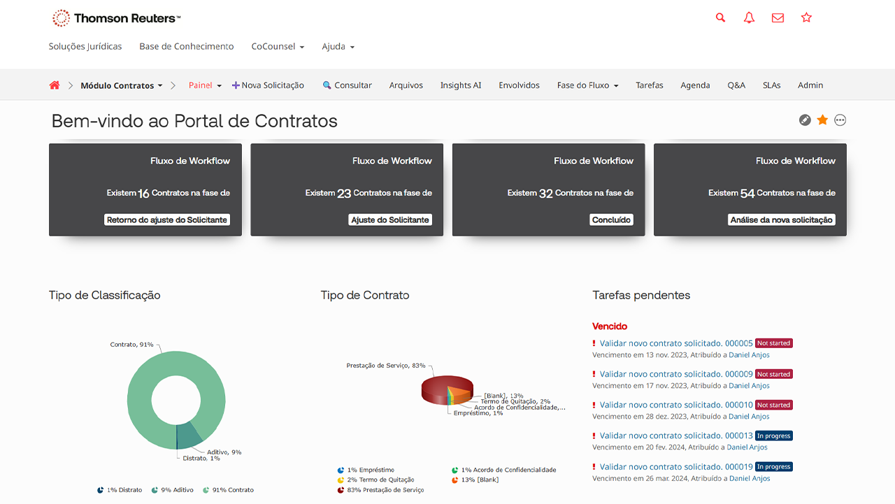 Screenshot do Portal de Contratos do HighQ: quatro cartões de fluxo de workflow com a contagem de contratos por fase, gráficos de tipo de classificação e tipo de contrato, e a lista de tarefas pendentes vencidas.