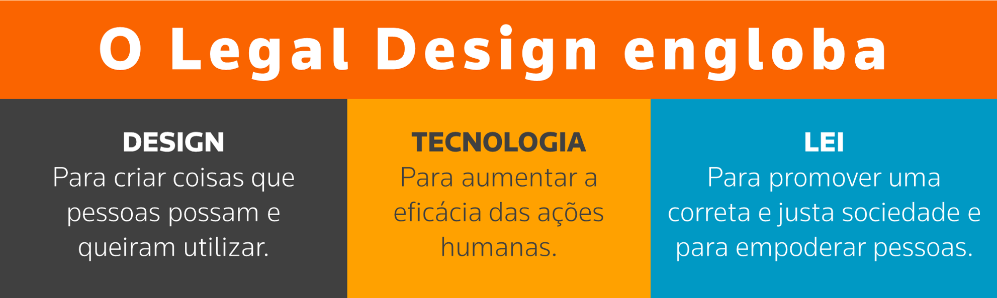 O Legal Design engloba Design, Tecnologia e Lei.