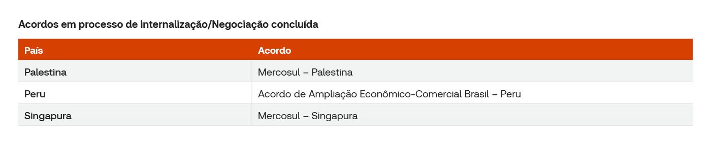 Tabela Acordos em processo de internalização/Negociação concluida