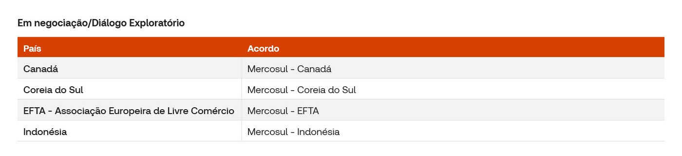 Tabela Acordos em negociação/Diálogo Exploratório