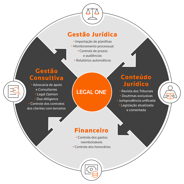 Gestão Jurídica, Conteúdo sob selo editorial da Revista dos Tribunais, Controle Financeiro e Suporte à Gestão Consultiva.