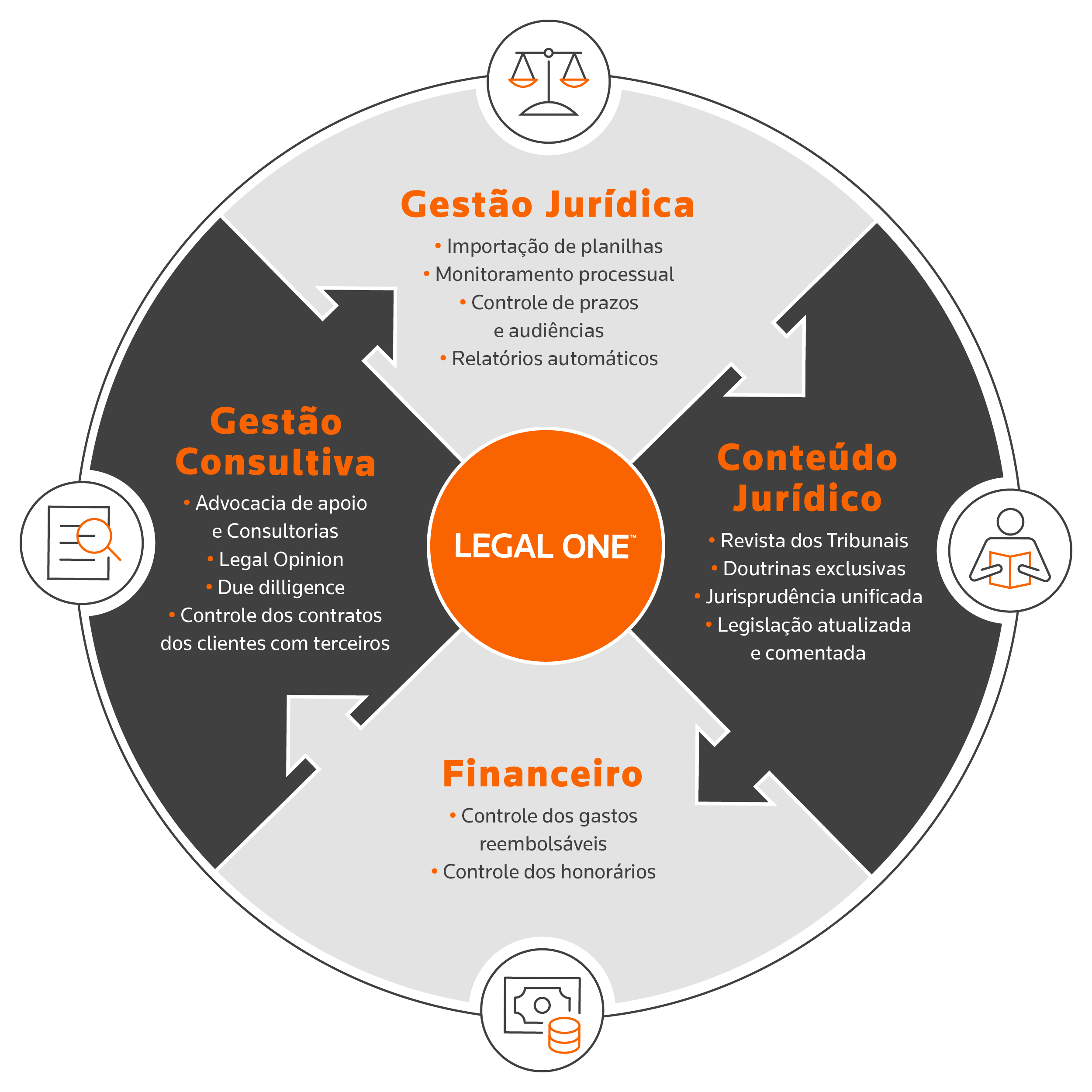 Legal One o software jurídico completo com Gestão Jurídica, Conteúdo Jurídico, Financeiro e Gestão Consultiva.