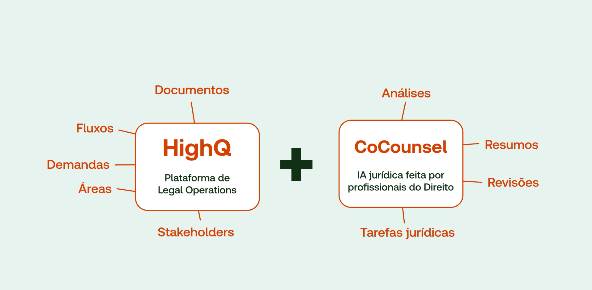 Plataforma HighQ com CoCounsel de IA jurídica para legal operations e profissionais do direito
