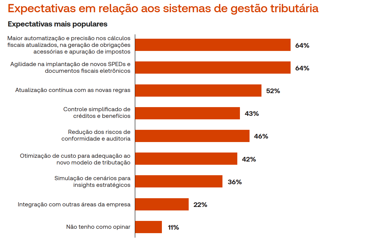 Expectativas em relação aos sistemas de Gestão Tributária
