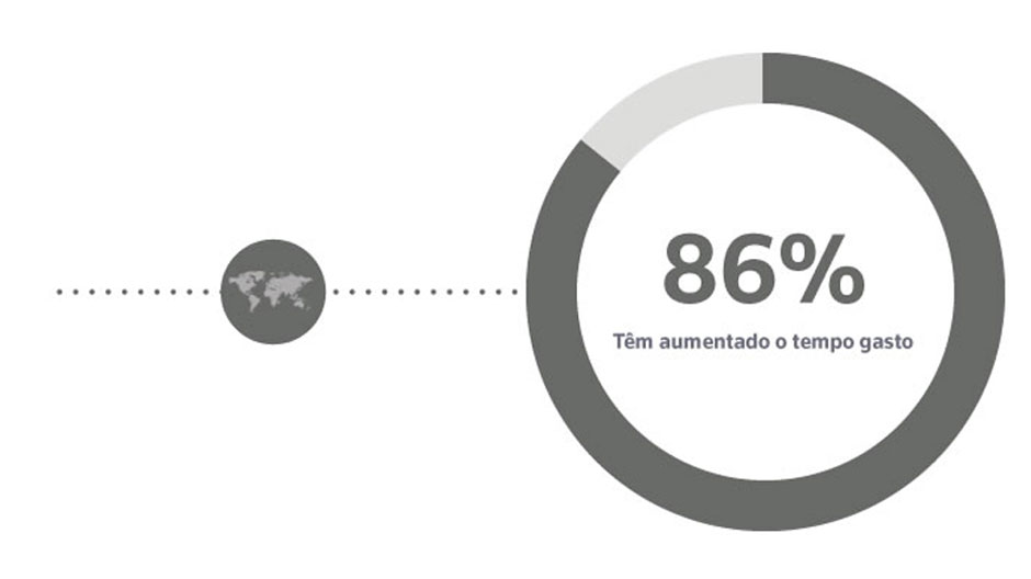 imagem gráfico - Tem aumentado o tempo gasto