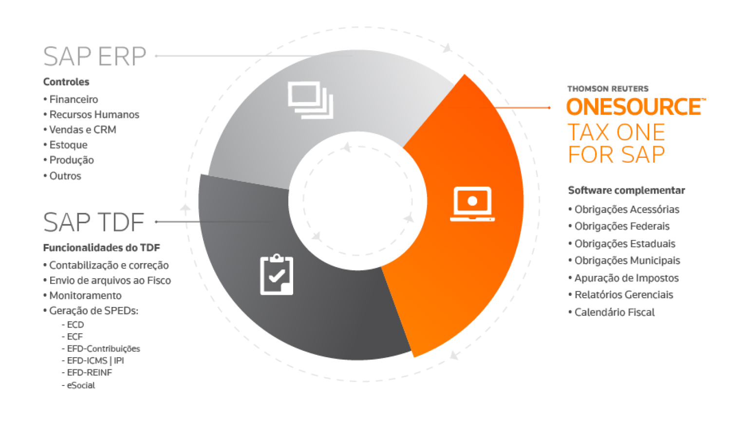 ONESOURCE Tax One Software tributário integrado Brasil Thomson Reuters